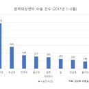 전국 권역외상센터 상반기 수술건수.JPG 이미지