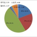 [3월 3주차]PC방 평균 점유율 순위 이미지