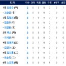 3월25일 한화이글스 vs 롯데자이언츠 이미지