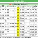전라선 KTX 고속열차 하행선 시간표 / 용산, 서울, 행신 - 여수 엑스포 이미지