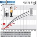 역대 대선 대비 19대 대선 시간대별 투표율 추이 이미지