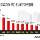 강남 전셋값 최대 3500만원↑…상승폭 4주 연속 '고공행진' 이미지