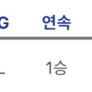 오 이렇게 보니깐 한화빼고 다 1승 아니면 1패다 이미지