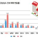 사천 아파트값 상승률 도내 1위 올해 상반기 매매 8.6% 전세 15.5% 인상 정동면 한보 3차·한보훼미리타운 크게 올라 이미지