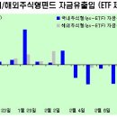 [펀드]MMF,전체펀드 비중 30%돌파 이미지