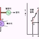 랭킨 순환과정 [Rankine cycle] 이미지