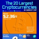 시가총액 기준 상위 20개 암호화폐 이미지