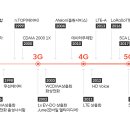 3G이동통신 이미지