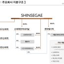 (주)신세계센트럴시티 이미지