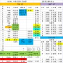 영통 11월22일 금요일 배차일보: 전방주시, 승하차시 착식 및 하차 확인후 출발, 신호준수 이미지