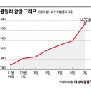 [실전재테크]&#39;환율 푸어&#39; 탈출법…달러통장 만들고 RP에 투자 이미지