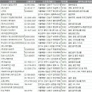 전국 음반, 음악영상물 배급업 주소록, 전화번호부 DB