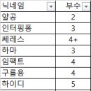 Re: 탁구사랑 12월 7일 목요모임 - 결산 이미지