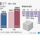 무섭게 쌓여가는 무역적자…2월 열흘 만에 -50억 달러 이미지