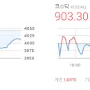 주식회사 화승가스테크 | 마감시황 2025/10/28 - 코스피 4,010.41 ▼32.42 (-0.80%), 코스닥 903.30 △0.60 (+0.07%)