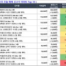 북수원리버파크(대월마을 그린빌주공(아)) | 03/05 매매 신고가 요약 (청구빌라트 242.16㎡ 42.0억)