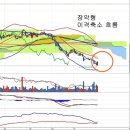 삼성테크윈(012450) - 장악형과 이격축소 이미지