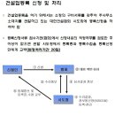 일반건설업 종류 및 등록기준 이미지