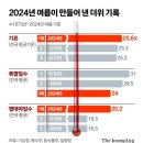 폭염·열대야 기록 다 갈아치웠다…&#34;그래도 올 여름이 가장 선선&#34; 이미지