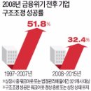 가진 구슬도 못 꿰는 한국경제…IMF "13년째 잠재성장률 미달" /SBS"한국 1인당 잠재성장률 2030∼2060년 OECD 꼴찌" 이미지