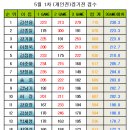 유니볼링동호회 퍼펙트 제502호 2026년 4월 14일 [레핀볼]김종일 이미지