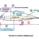 Airfoil Sections (로터 단면도) 이미지