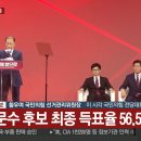 [속보] 국민의힘 21대 대선후보 김문수 선출.. 득표율 56.53% 이미지