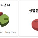 공인중개사 시험 통계 현황 및 동향 이미지