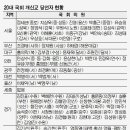 20대국회의원: 개신교 크리스쳔 당선자 93명, 카톨릭 신자 77명, 불교신자 55명 당선 이미지