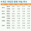 11월 29일 [토막기록] '재활 끝' 안영명, 마운드 힘 보탤까 이미지