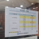 수협 상동지점 | 제2금융권(새마을금고)에서 예금 가입한 후기(3000만원까지 저율과세 농특세 1.4%만 과세)