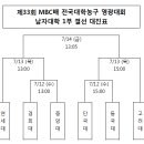 2017년 mbc배 대학농구 결선 대진표 이미지