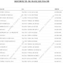 [고급유/서울] SOIL 고급휘발유 - 서울 주유소 목록 (2022년 5월 기준)