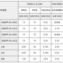 취득세/등록세 계산하기 이미지