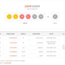 1201회 당첨번호/당첨지역 이미지