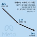 신뢰 잃은 저커버그, 메타 직원4명중 1명만 '믿는다' 20230613 조선外 이미지