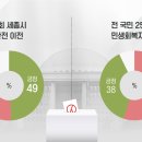 최종 [여론조사]① 지역구 투표 민주당 40%·국민의힘 33% 이미지