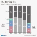 국내 종교인 비율 추이 이미지