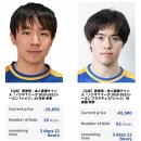 [일탁이야기] 5월 일본의 탁구러버 판매 랭킹...그리고...T리그 자선경매 소식 이미지