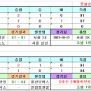 ＜KBL컵＞ 2023 농구 KBL컵 경기일정 및 결과 [2023-10-10 12:00 현재] 이미지