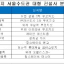 연말 서울·수도권 빅 건설사 ‘브랜드 분양대전’ 이미지