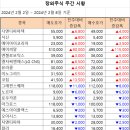 [주간 시황] 2024년 2월 8일 주간 시황입니다. 이미지