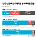 獨 93% 日 80% 韓 24%, 의원 체포 가결 보니, '방탄' 맞다 이미지