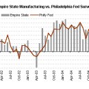 NY Empire State Index (뉴욕 州 제조업 지수) 이미지