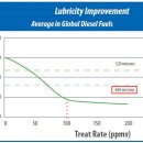 디젤의 윤활성 향상제 이미지