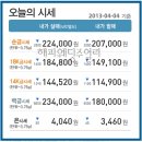 2013.4.4 해피웨딩주얼리에서 오늘의 금시세를 알려드립니다♡ 금시세 [-] 이틀째 하락 이미지