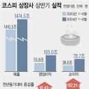 코스피 상장사 영업이익 100조 돌파 전년비 91%↑ 이미지