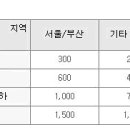 청약통장 청약예금으로 변경~!!! 이미지