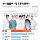 한국은 5등 안에도 못든다…'BTS 소비국' 의외의 1등 + 타 아이돌 소비국 순위 이미지