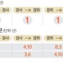 경찰, ‘시험 승진’ 비율 하향 조정 검토...50년 된 승진제 개편되나 이미지